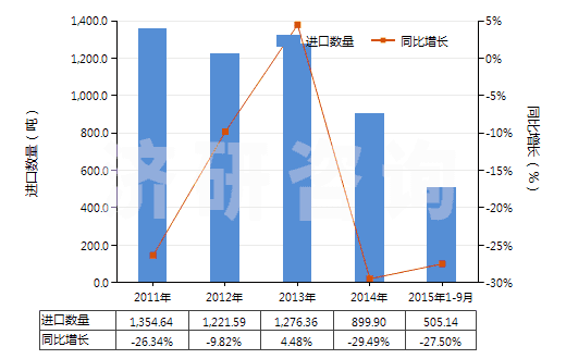 2011-2015年9月中國以氟樹脂為基本成分的油漆及清漆(包括瓷漆及大漆,分散于或溶于水介質(zhì))(HS32099020)進(jìn)口量及增速統(tǒng)計(jì) 2011-2015年9月中國以氟樹脂為基本成分的油漆及清漆(包括瓷漆及大漆,分散于或溶于水介質(zhì))(HS32099020)進(jìn)口量及增速統(tǒng)計(jì)